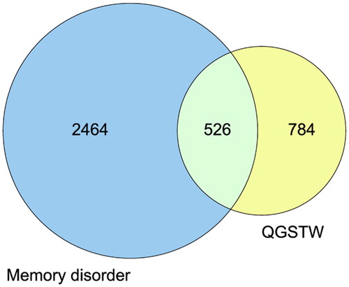 Figure 1. Venn diagram of the intersection of the potential QGSTW and memory disorder targets. The targets in the yellow circle are the potential QGSTW targets, and those in the blue circle are the potential memory disorder targets.