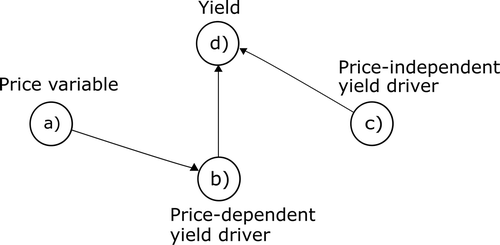Figure 3. Illustrative Bayesian network structure demonstrating separation of price-dependent from price-independent drivers of yield. Circles (nodes) represent variables and arrows (arcs) represent uni-directional probabilistic relationships between them (Jensen, Citation2001). The figure is an a-temporal static BN; by contrast a dynamic BN would factor in lagged responses between variables. Yield is influenced by two variables (termed ‘parent nodes’), one of which is price-dependent (e.g., rate of fertiliser application, b) and one is price-independent (e.g., growing season temperature, c). The price-dependent parent node to yield (b) can be updated given knowledge of price (a), allowing yield (d) to be predicted in the context of both price-dependent and price-independent variables (c).