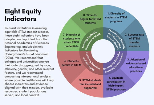 Figure 1. Eight Equity Indicators for Institutions to Ensure Equitable Stem Student Success, Adapted from the National Academies of Sciences, Engineering, and Medicine (2018)