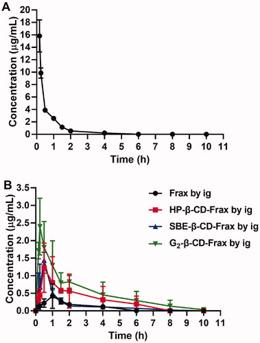 Figure 7. In vivo pharmacokinetic study. Mean plasma fraxinellone (Frax) concentration as a function of time in rats after intravenous injection of Frax (A) (10 mg/kg) or oral administration of Frax (150 mg/kg) or CDs-Frax (B) (150 mg/kg). Data shown are mean ± SD (n = 5 animals per group).