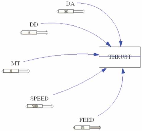 Figure 4. VENSIM model for the thrust force