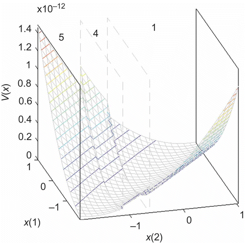 Figure 6. Piecewise quadratic Lyapunov function.