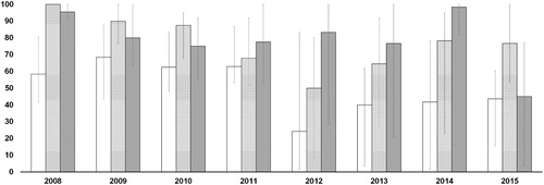 Figure 1. Trends of the median percent efficacy of λ-cyhalothrin (white bars), amitraz (dotted bars), and phoxim (grey bars) at the field concentration (0.5 g/l λ-cyhalothrin, 0.5 g/l amitraz, 2 g/l phoxim) by year.