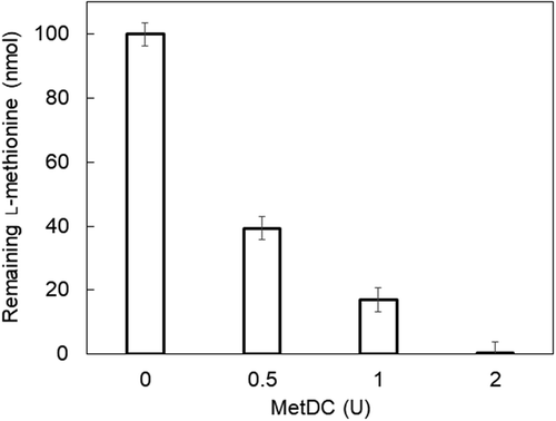 Figure 5. Elimination of l-methionine from sample solution by MetDC.