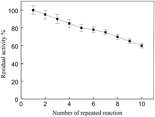 Figure 5. Reuse of immobilized HRP. Each point represents the mean of three experiments ± SE.