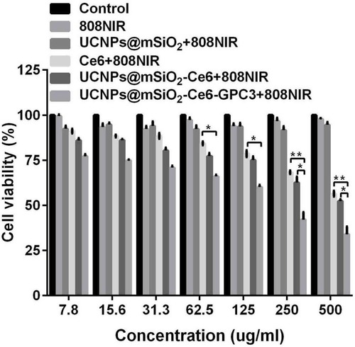 Figure 6 In vitro cell viability of HepG2 cells after treating with RPMI1640 medium (control group), 808 nm NIR, varied concentrations of UCNPs@mSiO2, Ce6, UCNPs@mSiO2-Ce6 and UCNPs@mSiO2-Ce6-GPC3 plus 808 nm NIR (*P<0.05, **P<0.01).