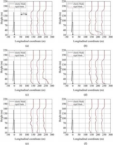Figure 13. Comparisons of the velocity distribution in the fully coupled wind turbine wake between the rigid and elastic blade: (a) t = 100 s; (b) t = 144 s; (c) t = 150 s; (d) t = 160 s; (e) t = 170 s; (f) t = 300 s.