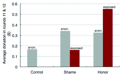 Figure 4. Average player contributions for rounds 11 and 12 by treatment and player type (remained anonymous or exposed after round 10); maximum possible contribution was $2. In the control, all players remained anonymous, while in shame and honor, four players remained anonymous and two players were exposed after round 10.
