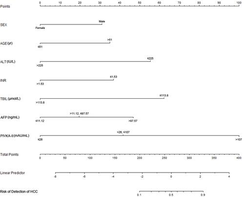 Figure 5 The nomogram predicting the risk of HBV-related HCC for NA-treated patients. The nomogram maps the predicted probability of HBV-related HCC on a scale of 0 to 400. For each covariate, please draw a vertical line upwards and note down the corresponding points. This is repeated for each covariate ending with a total score that corresponds to a predicted probability of HBV-related HCC at the bottom of the nomogram.