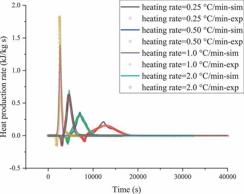 Figure 3. ABVN heat production rate versus time curves with heating rates of 0.25, 0.5, 1.0, and 2.0 °C min–1 by experiments and simulations