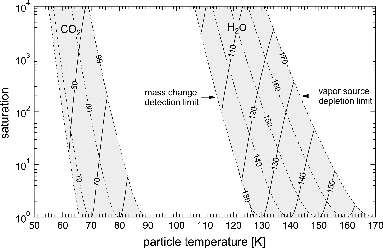 FIG. 11. Operation regimes of MICE for water vapor and CO2. Isothermals of cold wall (solid lines) and warm wall temperature (dashed lines) with numbers in degree Kelvin.