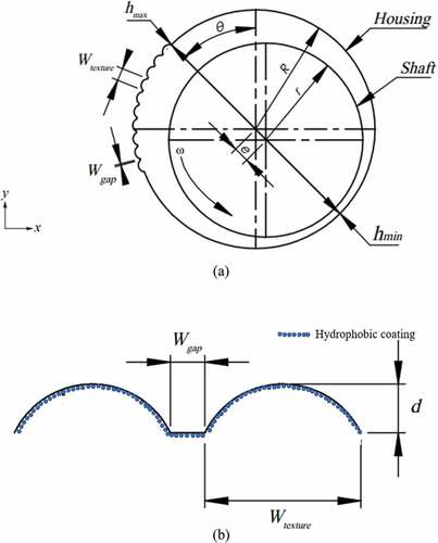 Figure 1. (a) Representation of partially textured hydrophobic bearing system, (b) two-dimensional dimple texture combined with hydrophobic material.