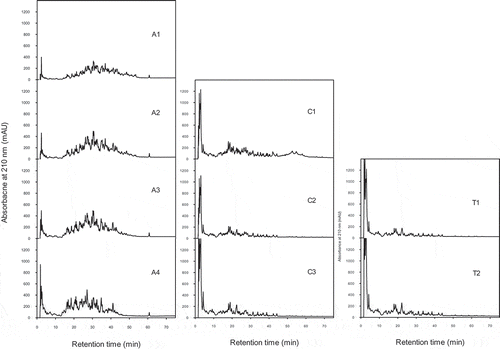 Figure 1. Peptide profiles (LC with absorbance measurement at 210 nm) of grass carp skin hydrolyzed to various degrees with Alcalase (A1-A4), collagenase (C1-C3), and collagenase followed by trypsin (C3T1 and C3T2). Detailed hydrolytic conditions and resulting DH are given in Table 1.