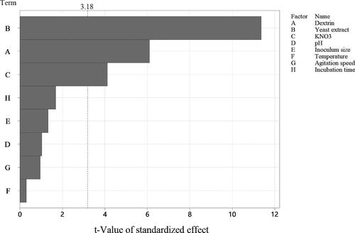 Figure 5. Pareto chart of the standardised effects for eight medium factors on the antifungal activities of the cell-free filtrates of HU2014 culture broth.