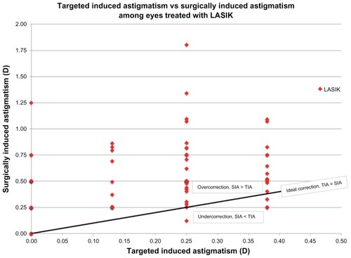 Figure 4 Targeted induced astigmatism vs surgically induced astigmatism among eyes treated with LASIK.