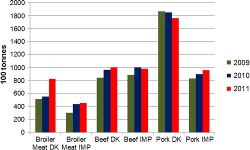 Fig. 1.  Fresh and frozen meat available for consumption in Denmark of Danish (DK) and imported (IMP) origin between 2009 and 2011. Source: DTU 2011.