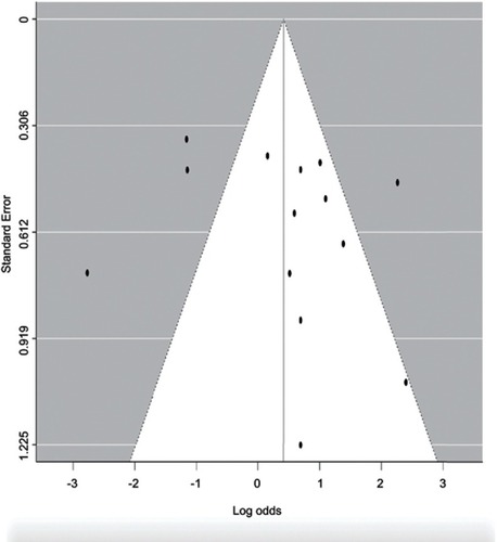 Figure 6 Funnel plot of response rate for publication bias.