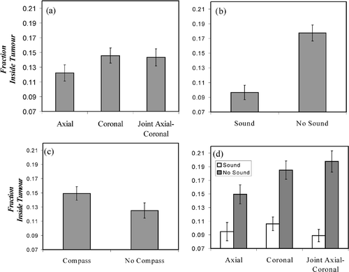 Figure 7. Fraction of measurements recorded inside the tumor for the different interfaces and interaction. (a) Visual interface. (b) Sound guidance. (c) Compass. (d) Visual-sound interaction.