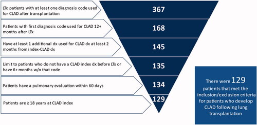 Figure 2. Patient attrition, inclusion and exclusion criteria. This figure depicts the study inclusion and exclusion criteria that was applied to the initial sample, and the corresponding attrition at various criterium.