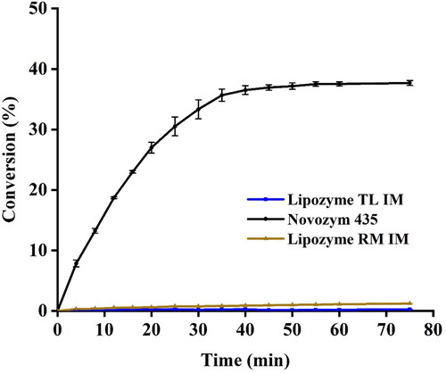 Figure 5. Effect of enzyme source on the conversion of EA in lipase-catalyzed reaction.Note. Conditions: 120 W ultrasonic power, 28 kHz ultrasonic frequency, 3% enzyme loading, 3:1 molar ratio of ethanol to acetic acid. Readings were taken in triplicates and values were expressed as mean ± SD.