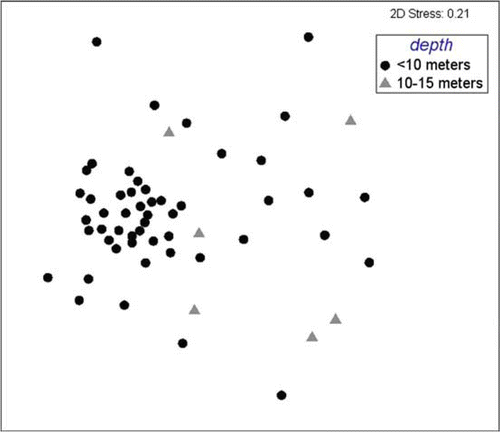 Fig. 8  Multi-dimensional scaling plot of species assemblages within gravels, grouped by depth (<10, 10–15 m).