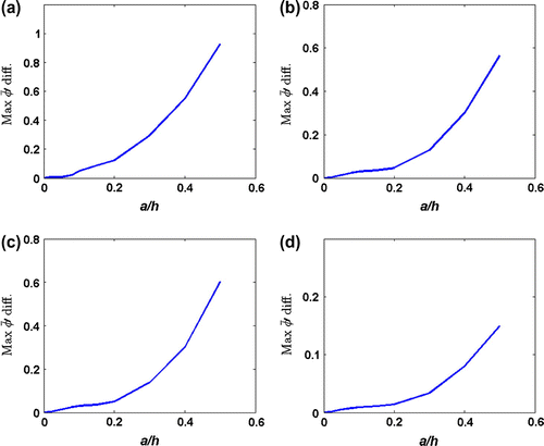 Figure 14 Variations in MSRDCs with respect to crack height for (a) fixed–fixed, (b) fixed–hinged, (c) simple–simple and (d) fixed–free beam.