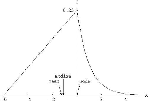 Figure 9. A 75% triangular, 25% exponential density. The skew is slightly to the right (0.023), but the mean is left of the median, and the median is left of the mode.