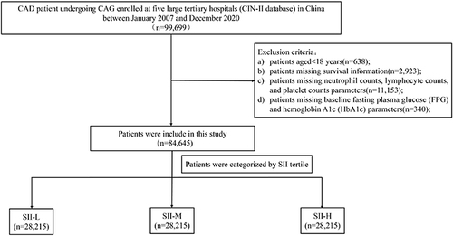 Figure 1 Flowchart of study participants.