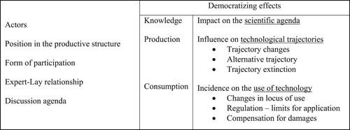 Figure 1. Dimensions of analysis. Source: the author.