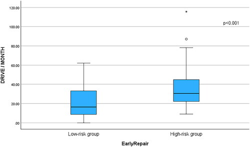 Figure 3. Comparing high-risk to low-risk failure groups.