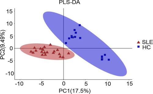 Figure 1 PLS-DA of serum metabolomics data distinguished total SLE patients (n= 21) from HC (n=16). The red triangles represented total SLE patients while the blue squares represented HC in the PLS-DA score plots.