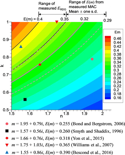 Figure 2. Contours of E(m) on the n-k plane. Five representative soot refractive indices in the visible and near infrared are shown. The two black contour lines mark the range of reported ERDG between 0.35 and 0.4. The solid pink line shows the lower limit of E(m) of 0.32 corresponding to the mean value of recent directly measured MAC of 8.0 m2/g at 550 nm calculated using the RDGFA approximation from EquationEq. (11)(11) E(m)=ρBCλ6πhMAC(11) with h ≤ 1.3. The two dashed pink lines indicate the uncertainty range of the lower limit of E(m) with one standard deviation. It is noticed that the lower bound of measured ERDG coincides with the upper uncertainty bound of the estimated lower limit of E(m).