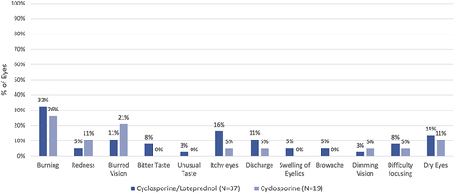 Figure 8 Frequency of all side effects queried in the validated COMTOL questionnaire.