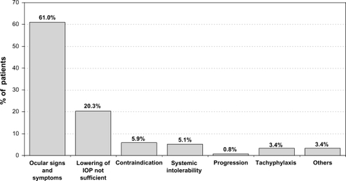 Figure 1 Reasons for changing medication for patients with prior PGA monotherapy.