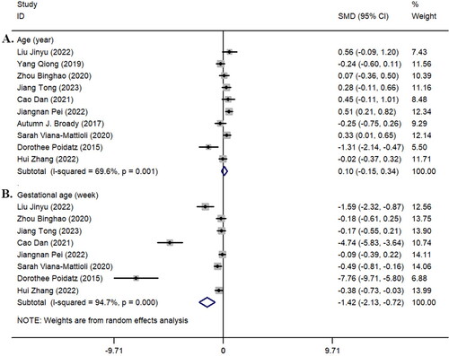 Figure 1. Forest plot of maternal age (year) and gestational age (week). A: Age (year); B: gestational age (week). SMD: Standardized mean difference; black dots: point estimates of effect sizes for each study; squares: weights of each study; line segment length: 95% confidence interval for each study’s effect size; diamond: summary effect size from meta-analysis; width of diamond: 95% confidence interval for the summary effect size.