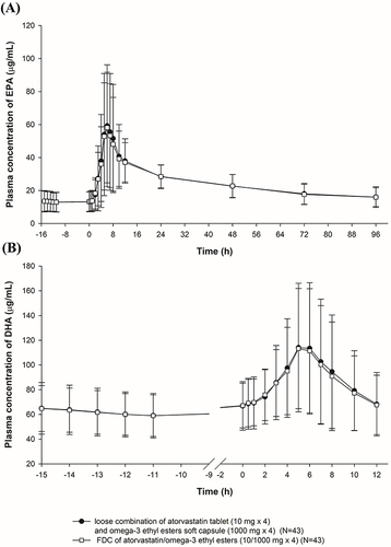 Figure 3 Mean plasma concentration-time profiles of (A) EPA and (B) DHA on a linear scale following administration of FDCs of atorvastatin/omega-3-acid ethyl esters (10/1000 mg × 4) or a loose combination of atorvastatin tablet (10 mg × 4) and omega-3-acid ethyl ester soft capsule (1000 mg × 4).