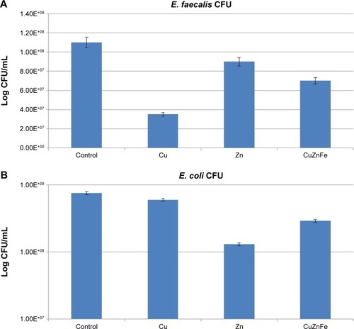 Figure 8 Colony-forming units (CFU) for (A) Enterococcus faecalis (E. faecalis) and (B) Escherichia coli (E. coli) after incubation in nutrient broth overnight with no nanoparticles (NPs) or in the presence of 150 µg/mL of metal oxides NPs.