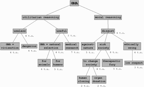 Figure 1. Concept map. Note: t.u. = text units.