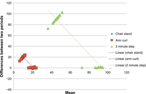 Figure 3 Differences between endtest and follow-up periods for senior fitness test (lower and upper strength) of the Tai Chi group.