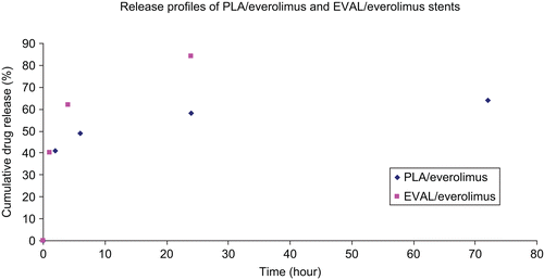 Figure 3.  Drug release profile of PLA/everolimus stents and EVAL/everolimus stents in 1% Triton X100 up to 72 h.