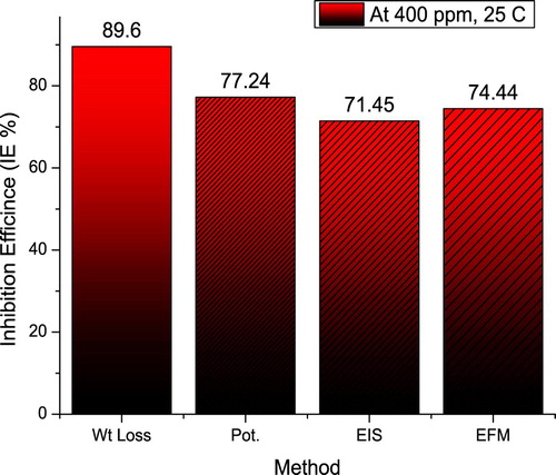 Figure 13. Different corrosion estimations methods and its inhibition efficiencies percentage.
