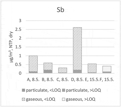 Figure 8. Sb distribution (stack testing teams A, B, C, D, E and F) to particulate and gaseous phases at ILC in 2019.