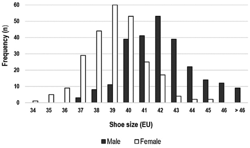 Figure 2. Distribution of foot length for the male (n = 251) and female (n = 251) netball players.