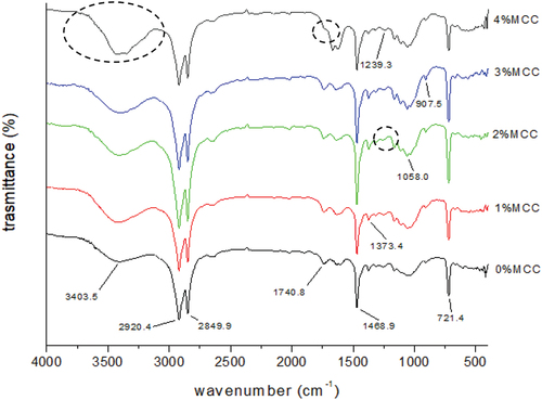 Figure 3. FTIR spectrum of cantala/rHDPE composite with MCC: (a) 0% wt, (b) 1% wt, (c) 2% wt, (d) 3% wt, (e) 4% wt.