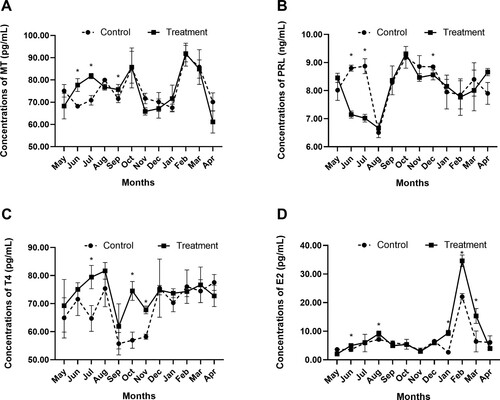 Figure 2. Effects of short-day photoperiod treatment on related hormone concentrations of Shaanbei white cashmere goats. (A) Melatonin (MT). (B) Prolactin (PRL). (C) Thyroxine (T4). (D) Estradiol (E2). * P < 0.05. Control: Long-day photoperiod treatment group; Treatment: Short-day photoperiod treatment group.