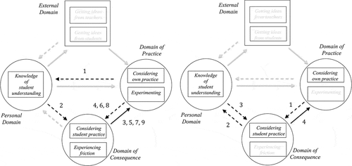 Figure 3. Representations of growth networks of the PCK of student understanding, one with nine IMPG translation processes (Left/Miranda/Observation2), and one with four processes (Right/Charlotte/Observation5).