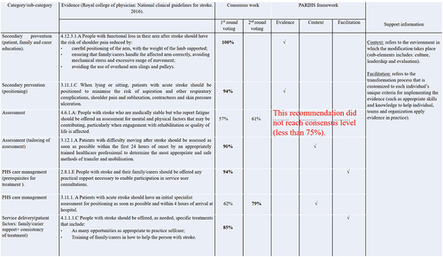 Figure 3 The second round of voting. Participants were asked to re-rate recommendations that fell short of consensus in the first round of voting (less than 75%), and then integrate each evidence from both rounds into one of the PARIHS components.