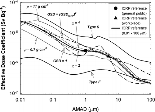 FIG. 6 Effective dose coefficient of 238U for various aerosol parameters. The other parameters except those indicated in the legend follow ICRP 66 human respiratory tract model (HRTM) default values.
