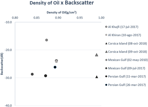 Figure 2. Backscatter values extracted from each SAR image and their respective densities in g/cm3. The figure shows the backscatter with the density of the oils in the cases.