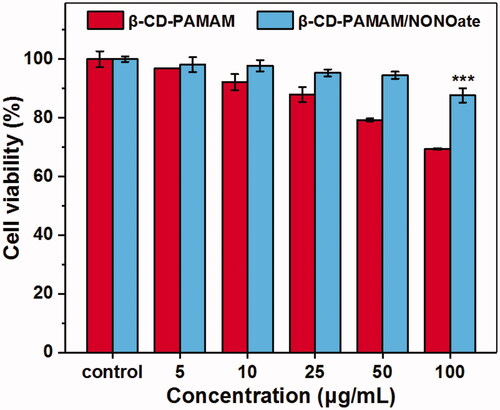 Figure 10. Cell viability of NIH/3T3 treated for 24 h with different formulations at different concentrations (n = 5). The data are presented as the mean ± standard deviations: ***p < .001, n = 3.